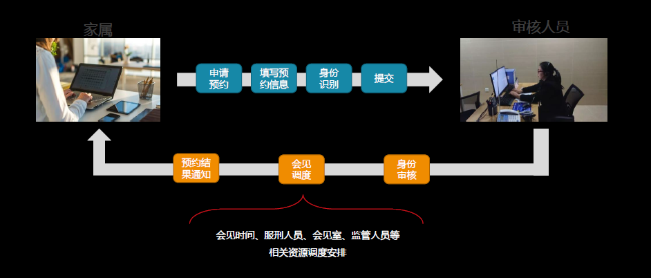 探視預約
